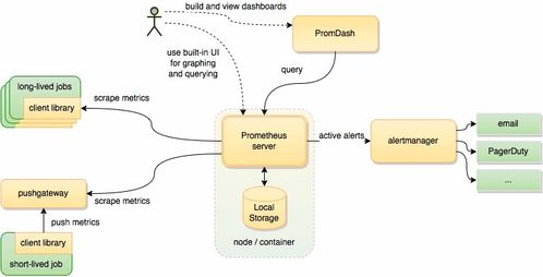 Prometheus服務監控系統 信息系統運行維護服務的核心支柱